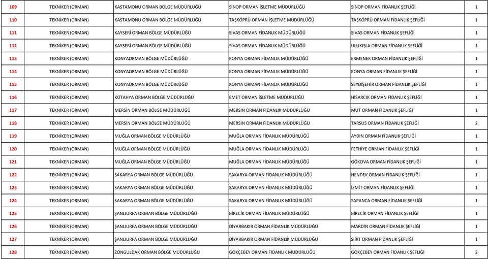 FİDANLIK MÜDÜRLÜĞÜ ULUKIŞLA ORMAN FİDANLIK ŞEFLİĞİ 3 TEKNİKER (ORMAN) KONYAORMAN BÖLGE MÜDÜRLÜĞÜ KONYA ORMAN FİDANLIK MÜDÜRLÜĞÜ ERMENEK ORMAN FİDANLIK ŞEFLİĞİ 4 TEKNİKER (ORMAN) KONYAORMAN BÖLGE