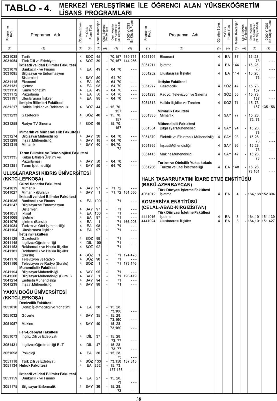 3031156 Kamu Yönetimi 4 EA 49-64, 70 - - - 3031172 Pazarlama 4 EA 50-64, 70 - - - 3031197 Uluslararası İlişkiler 4 EA 98-64, 70 - - - İletişim Bilimleri Fakültesi 3031217 Halkla İlişkiler ve
