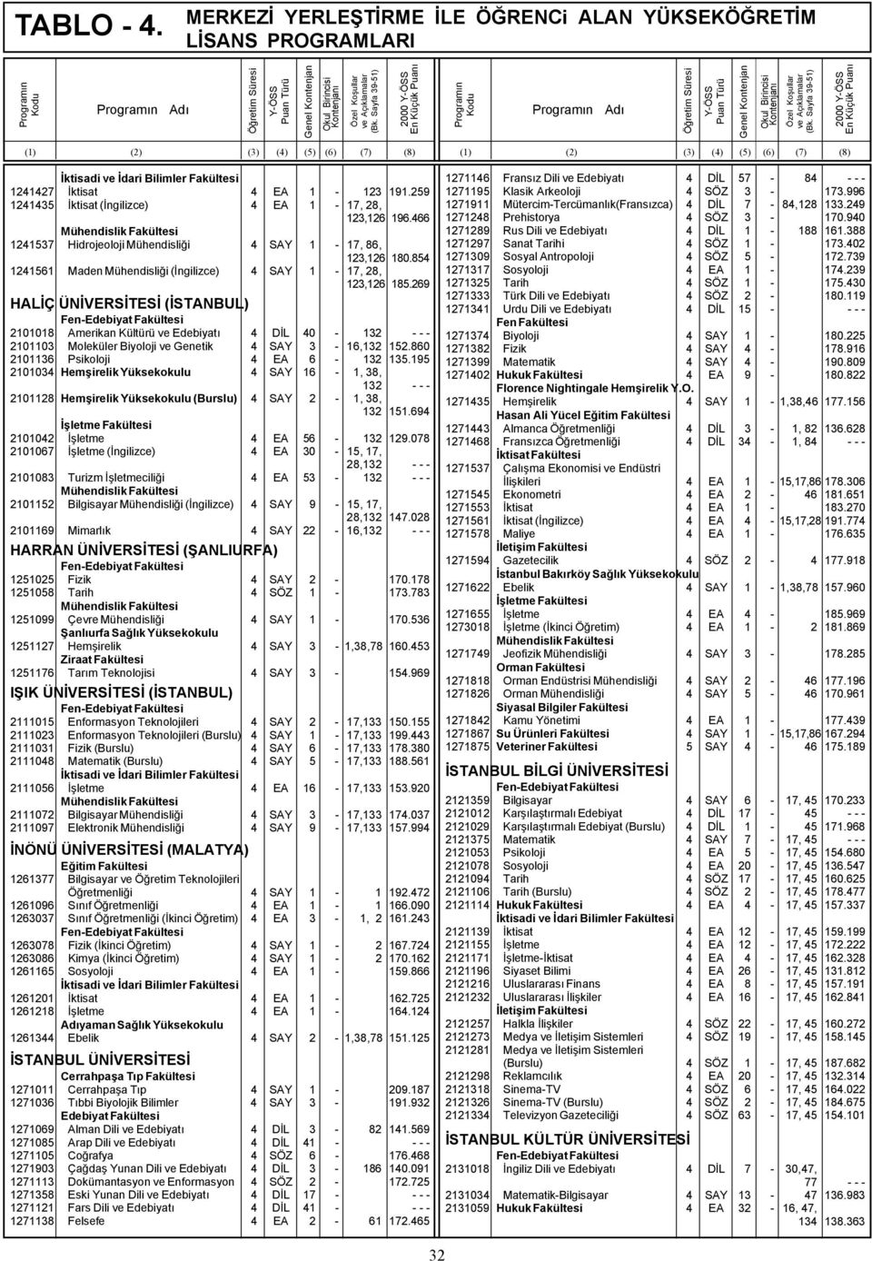 269 HALİÇ ÜNİVERSİTESİ (İSTANBUL) 2101018 Amerikan Kültürü ve Edebiyatı 4 DİL 40-132 - - - 2101103 Moleküler Biyoloji ve Genetik 4 SAY 3-16,132 152.860 2101136 Psikoloji 4 EA 6-132 135.