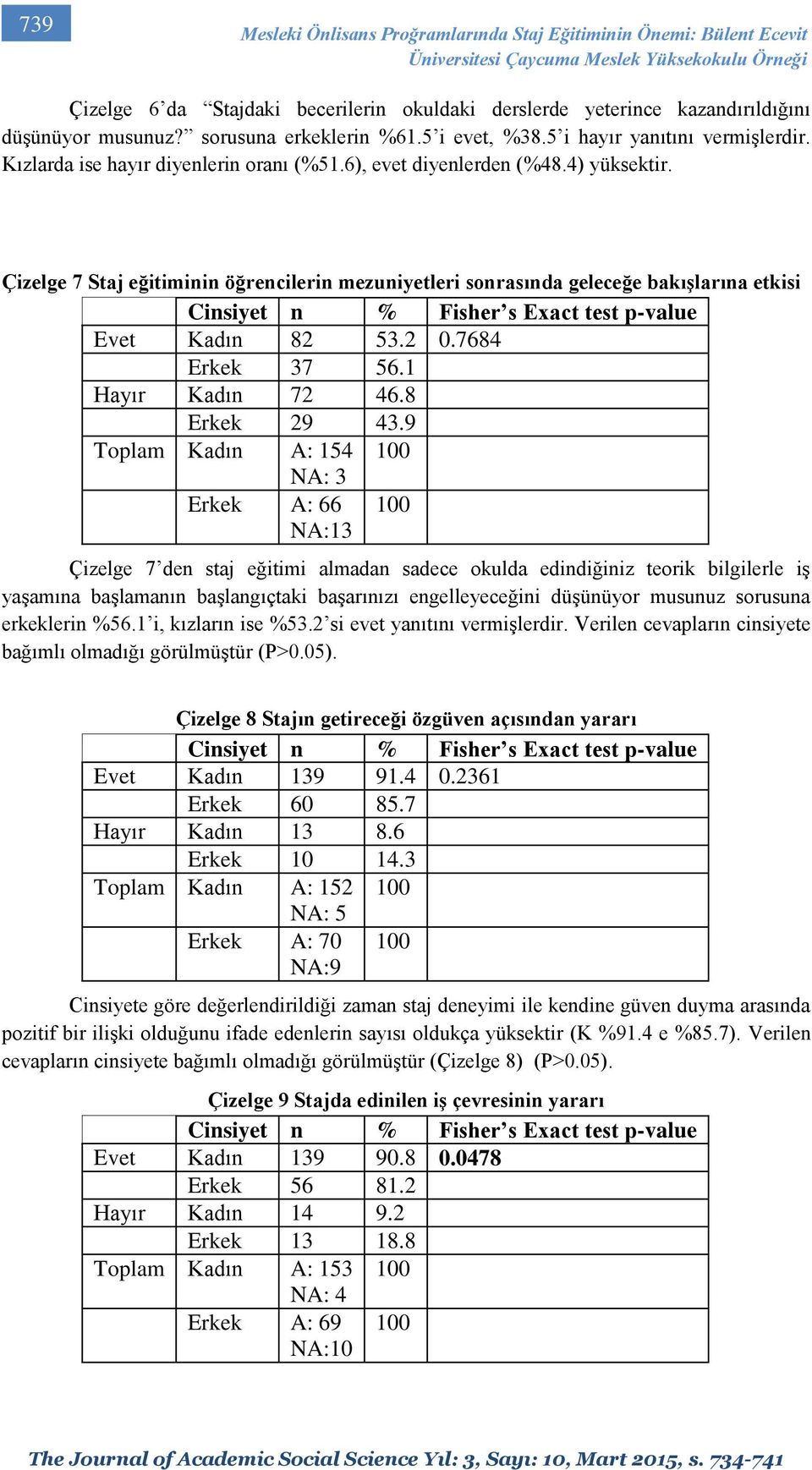 Çizelge 7 Staj eğitiminin öğrencilerin mezuniyetleri sonrasında geleceğe bakışlarına etkisi Evet Kadın 82 53.2 0.7684 Erkek 37 56.1 Hayır Kadın 72 46.8 Erkek 29 43.