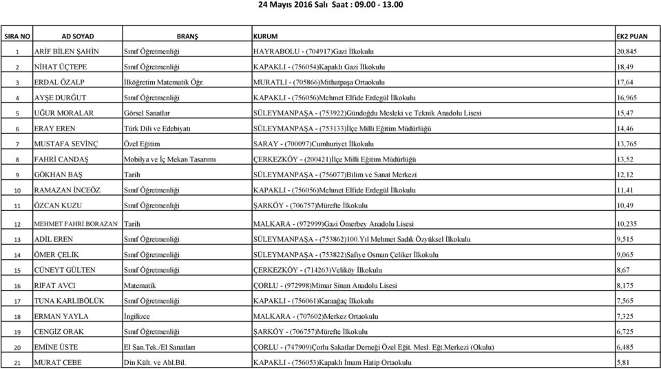 Öğr. MURATLI - (705866)Mithatpaşa Ortaokulu 17,64 4 AYŞE DURĞUT Sınıf Öğretmenliği KAPAKLI - (756056)Mehmet Elfide Erdegül İlkokulu 16,965 5 UĞUR MORALAR Görsel Sanatlar SÜLEYMANPAŞA -