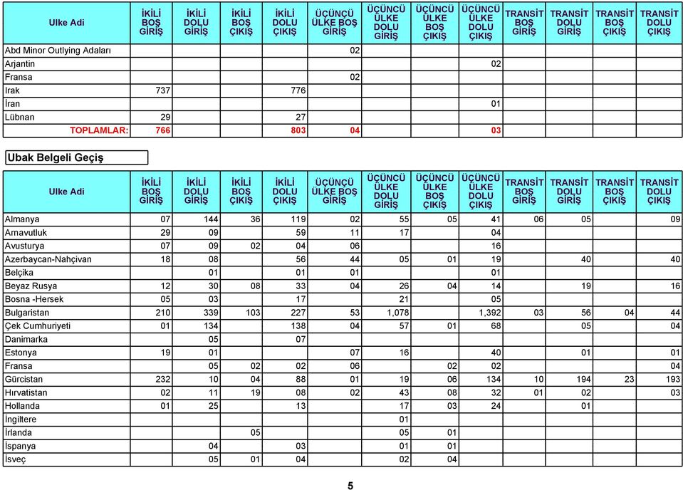 Bulgaristan 210 339 103 227 53 1,078 1,392 03 56 04 44 Çek Cumhuriyeti 01 134 138 04 57 01 68 05 04 Danimarka 05 07 Estonya 19 01 07 16 40 01 01 Fransa 05 02 02 06 02 02 04 Gürcistan