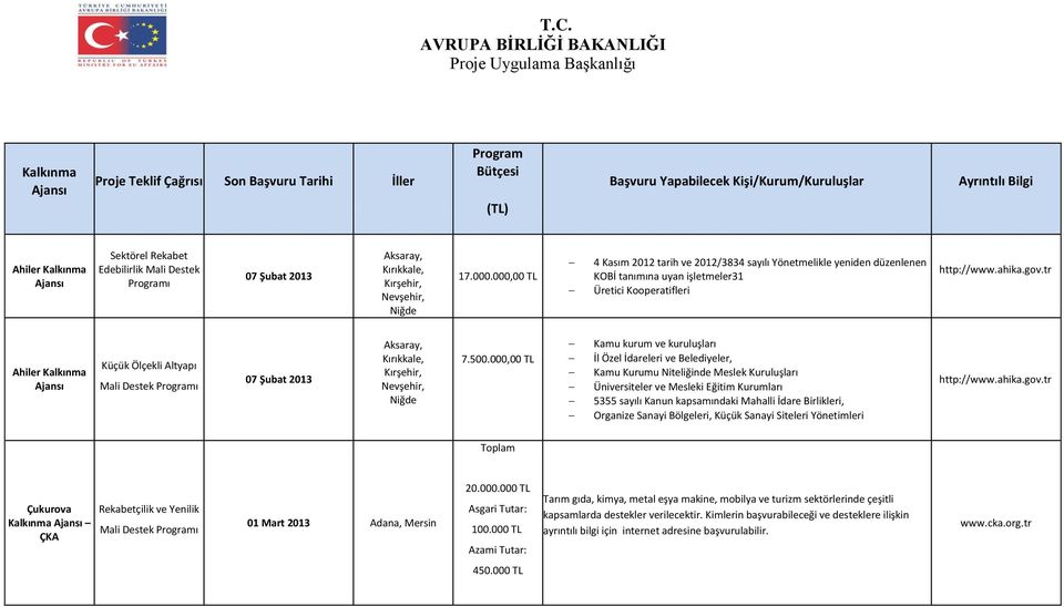 000,00 TL 4 Kasım 2012 tarih ve 2012/3834 sayılı Yönetmelikle yeniden düzenlenen KOBİ tanımına uyan işletmeler31 Üretici Kooperatifleri http://www.ahika.gov.