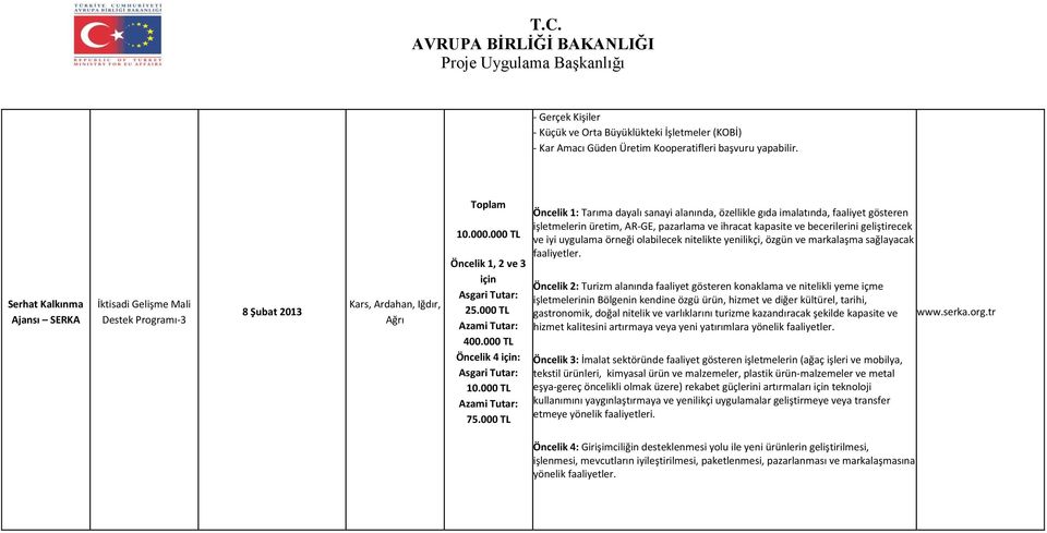 000 TL Öncelik 1: Tarıma dayalı sanayi alanında, özellikle gıda imalatında, faaliyet gösteren işletmelerin üretim, AR-GE, pazarlama ve ihracat kapasite ve becerilerini geliştirecek ve iyi uygulama