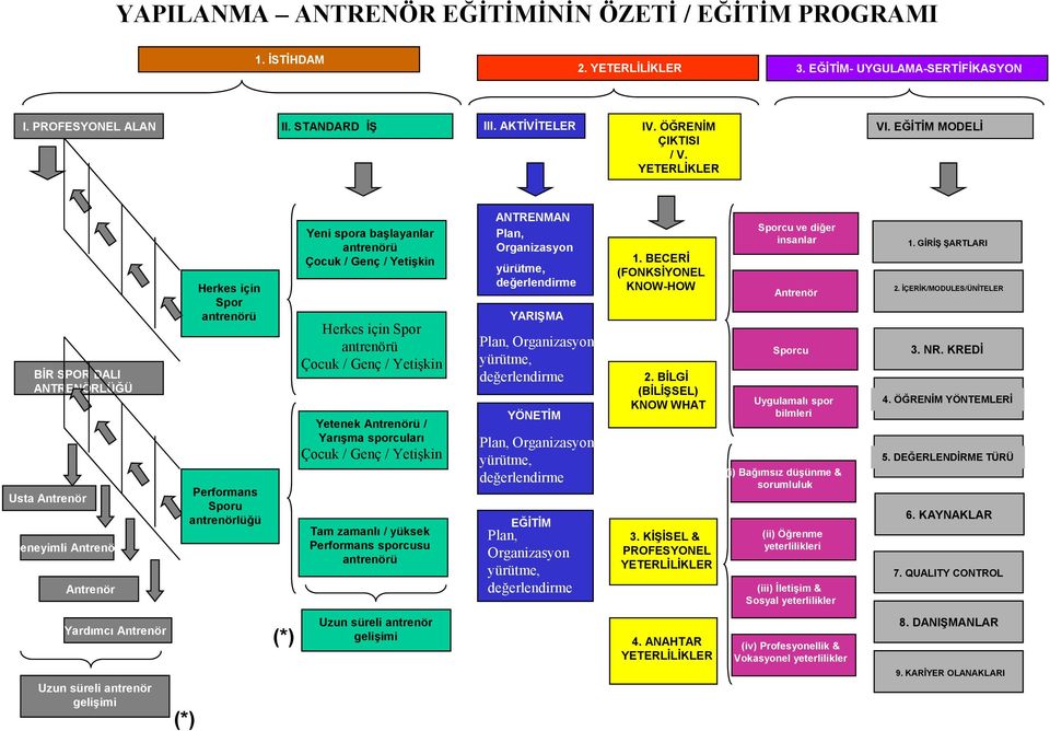 EĞİTİM MODELİ BİR SPOR DALI ANTRENÖRLÜĞÜ Usta Antrenör Deneyimli Antrenör Antrenör Herkes için Spor antrenörü Performans Sporu antrenörlüğü Yeni spora başlayanlar antrenörü Çocuk / Genç / Yetişkin