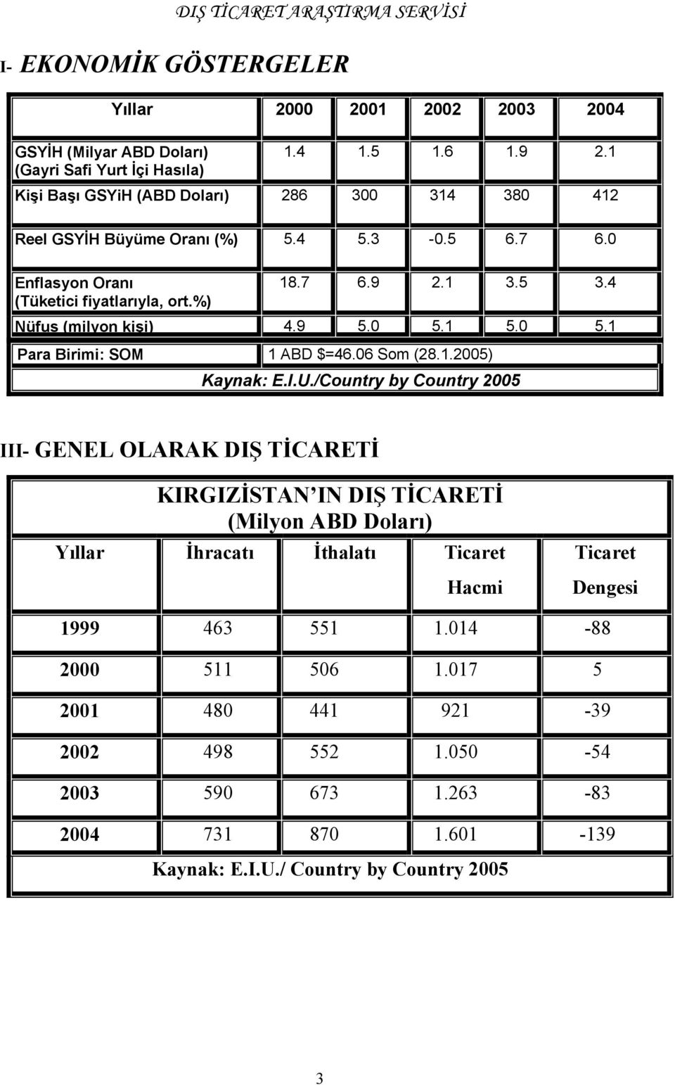 4 Nüfus (milyon kişi) 4.9 5.0 5.1 5.0 5.1 Para Birimi: SOM 1 ABD $=46.06 Som (28.1.2005) Kaynak: E.I.U.