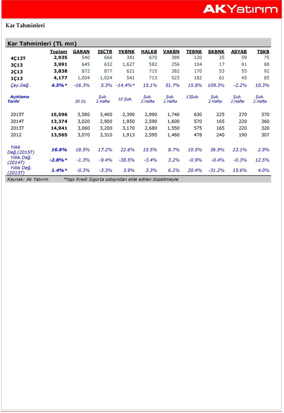 3% Açıklama Tarihi 30 Oc 10 13 2015T 15,596 3,580 3,400 2,390 2,990 1,740 630 225 270 370 2014T 13,374 3,020 2,900 1,950 2,590 1,600 570 165 220 360 2013T 14,941 3,060 3,200 3,170 2,680 1,550 575 165