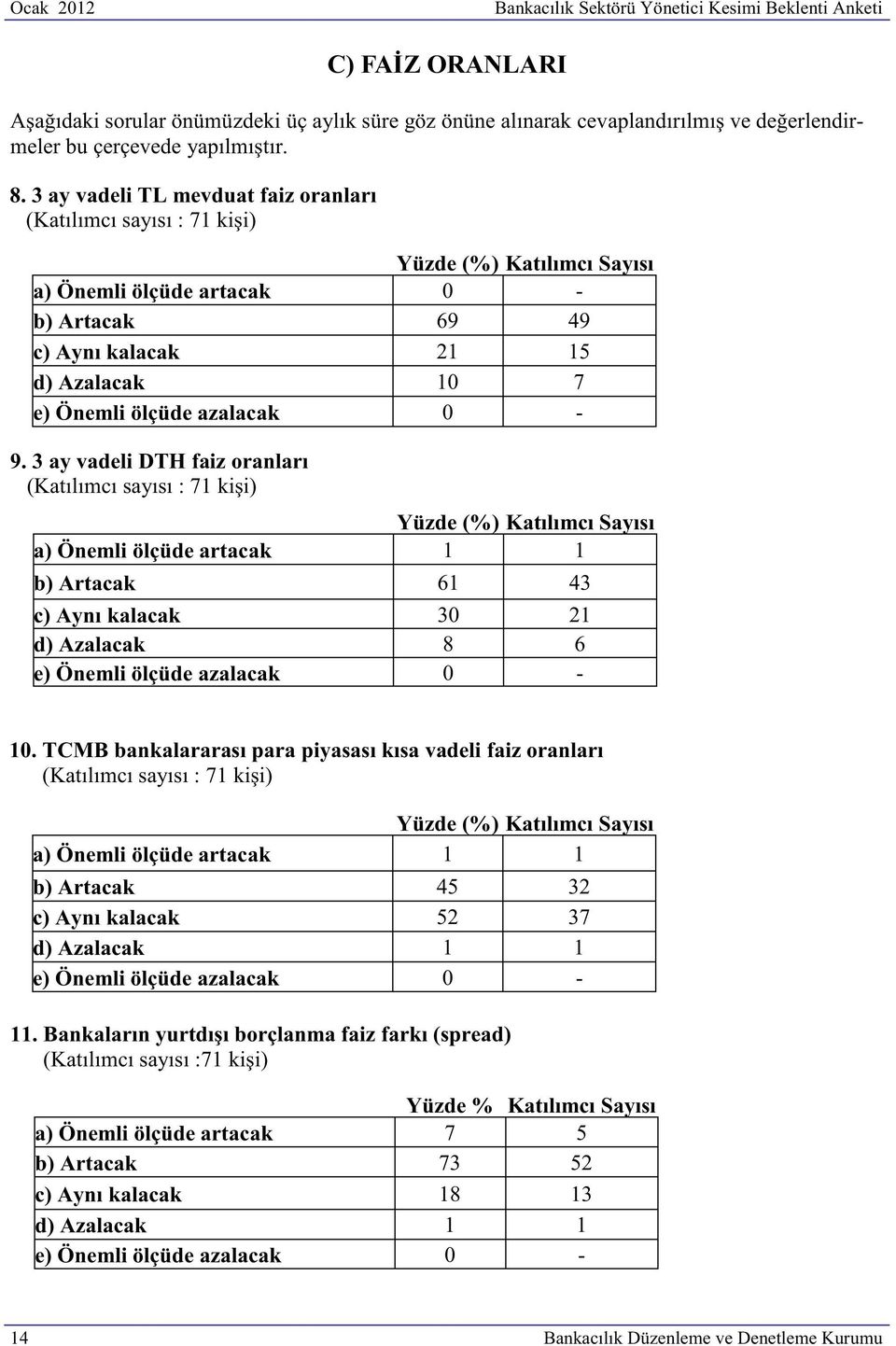 (%) Katılımcı Sayısı a) Önemli ölçüde artacak 0 - b) Artacak 69 49 c) Aynı kalacak 21 15 d) Azalacak 10 7 e) Önemli ölçüde azalacak 0 - (%) Katılımcı Sayısı a) Önemli ölçüde artacak 1 1 b) Artacak 61