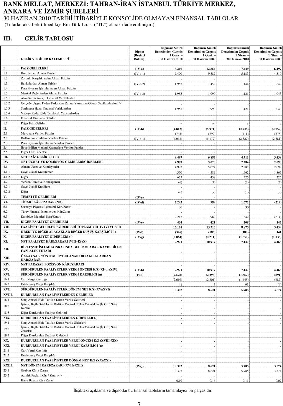 Denetimden Geçmiş 1 Nisan 30 Haziran 2010 Bağımsız Sınırlı Denetimden Geçmiş 1 Nisan 30 Haziran 2009 I. FAİZ GELİRLERİ (IV-a) 13.310 12.854 7.449 6.197 1.1 Kredilerden Alınan Faizler (IV-a-1) 9.400 9.