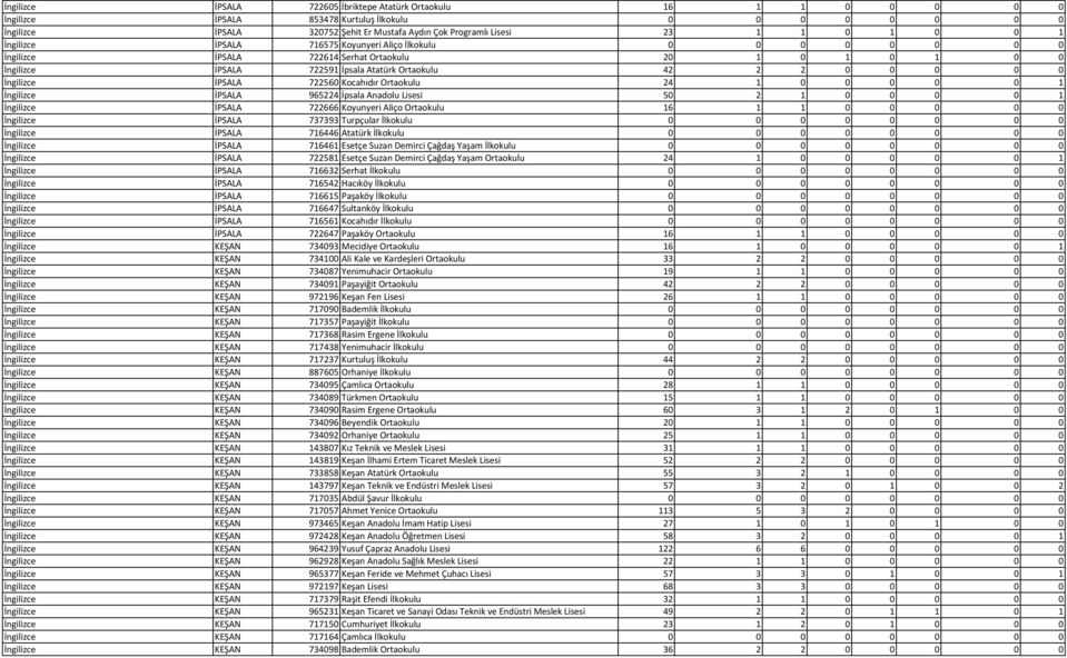 0 İngilizce İPSALA 722560 Kocahıdır Ortaokulu 24 1 0 0 0 0 0 1 İngilizce İPSALA 965224 İpsala Anadolu Lisesi 50 2 1 0 0 0 0 1 İngilizce İPSALA 722666 Koyunyeri Aliço Ortaokulu 16 1 1 0 0 0 0 0