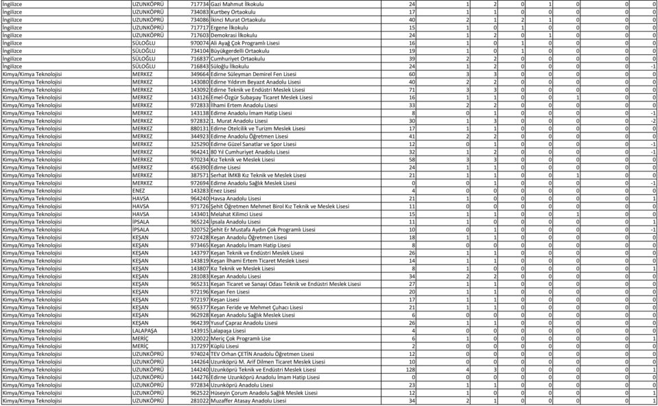 İngilizce SÜLOĞLU 734104 Büyükgerdelli Ortaokulu 19 1 0 1 0 0 0 0 İngilizce SÜLOĞLU 716837 Cumhuriyet Ortaokulu 39 2 2 0 0 0 0 0 İngilizce SÜLOĞLU 716843 Süloğlu İlkokulu 24 1 2 0 0 0 0 1 Kimya/Kimya