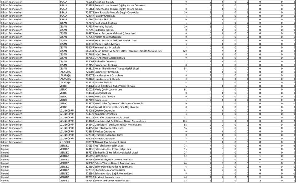 Paşaköy Ortaokulu 4 0 0 0 0 0 0 0 Bilişim Teknolojileri İPSALA 716446 Atatürk İlkokulu 0 0 0 0 0 0 0 0 Bilişim Teknolojileri KEŞAN 717379 Raşit Efendi İlkokulu 6 0 1 0 0 0 0 1 Bilişim Teknolojileri