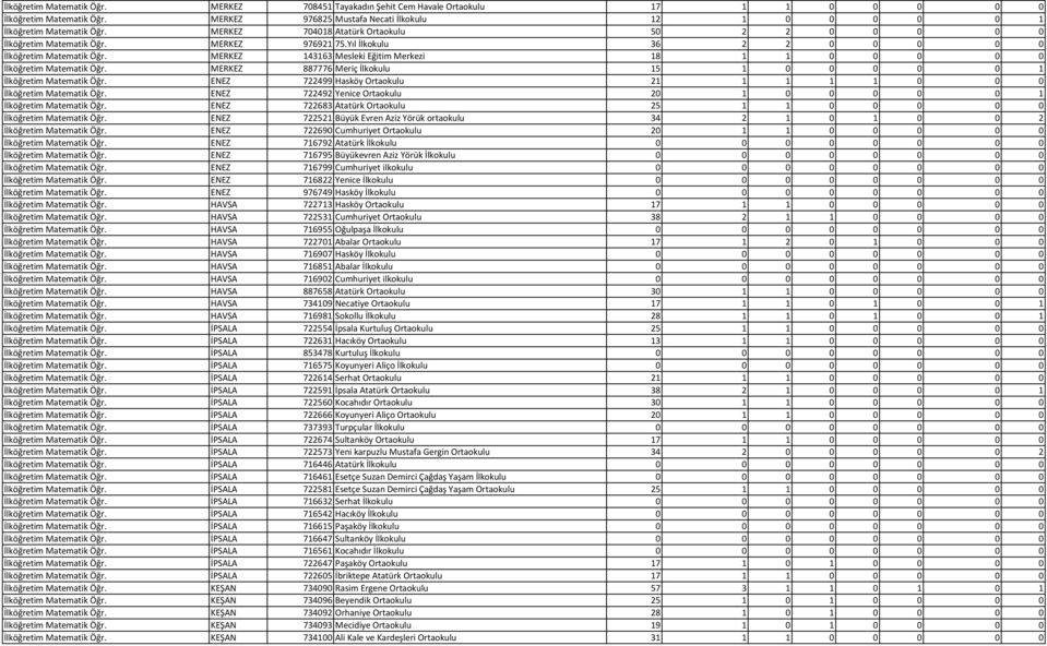 MERKEZ 143163 Mesleki Eğitim Merkezi 18 1 1 0 0 0 0 0 İlköğretim Matematik Öğr. MERKEZ 887776 Meriç İlkokulu 15 1 0 0 0 0 0 1 İlköğretim Matematik Öğr.