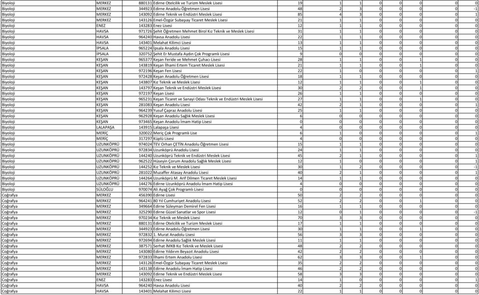 Öğretmen Mehmet Birol Kız Teknik ve Meslek Lisesi 31 1 1 0 0 0 0 0 Biyoloji HAVSA 964240 Havsa Anadolu Lisesi 22 1 1 0 0 0 0 0 Biyoloji HAVSA 143401 Melahat Kilimci Lisesi 13 1 1 0 0 0 0 0 Biyoloji