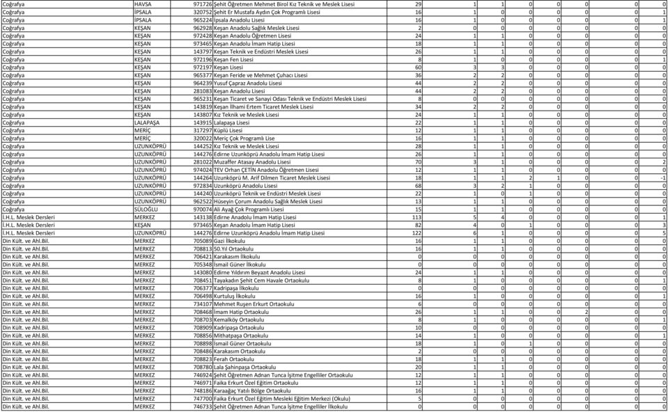 KEŞAN 973465 Keşan Anadolu İmam Hatip Lisesi 18 1 1 0 0 0 0 0 Coğrafya KEŞAN 143797 Keşan Teknik ve Endüstri Meslek Lisesi 26 1 1 0 0 0 0 0 Coğrafya KEŞAN 972196 Keşan Fen Lisesi 8 1 0 0 0 0 0 1