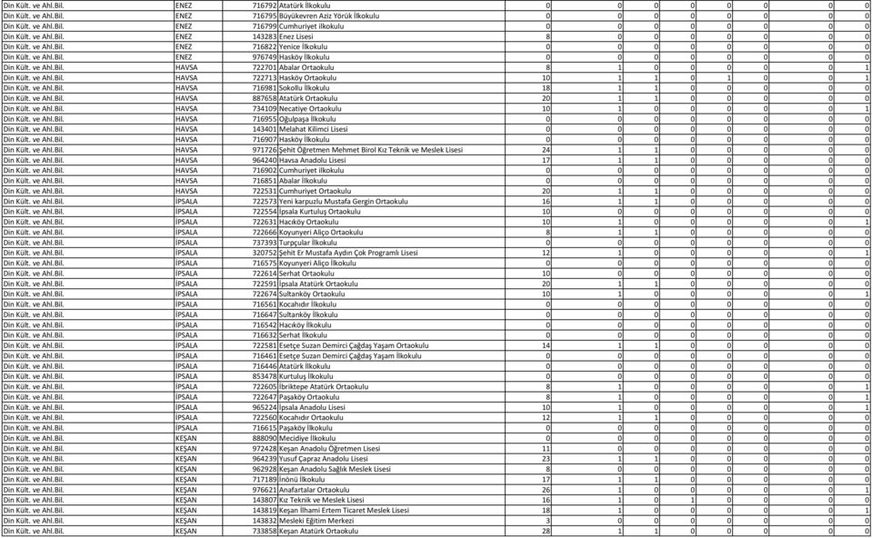 ve Ahl.Bil. HAVSA 722701 Abalar Ortaokulu 8 1 0 0 0 0 0 1 Din Kült. ve Ahl.Bil. HAVSA 722713 Hasköy Ortaokulu 10 1 1 0 1 0 0 1 Din Kült. ve Ahl.Bil. HAVSA 716981 Sokollu İlkokulu 18 1 1 0 0 0 0 0 Din Kült.