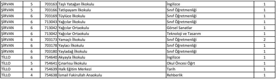 703173 Yamaçlı İlkokulu Sınıf Öğretmenliği 2 ŞİRVAN 6 703178 Yaylacı İlkokulu Sınıf Öğretmenliği 1 ŞİRVAN 6 703180 Yayladağ İlkokulu Sınıf Öğretmenliği 1 TİLLO 6 754640