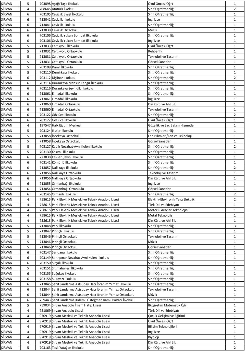 703106 Cevizlik Yukarı Bombat İlkokulu İngilizce 1 ŞİRVAN 5 713033 Çeltikyolu İlkokulu Okul Öncesi Öğrt 1 ŞİRVAN 5 713031 Çeltikyolu Ortaokulu Rehberlik 1 ŞİRVAN 5 713031 Çeltikyolu Ortaokulu