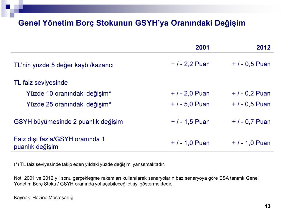 fazla/gsyh oranında 1 puanlık değişim + / - 1, Puan + / - 1, Puan (*) TL faiz seviyesinde takip eden yıldaki yüzde değişimi yansıtmaktadır.