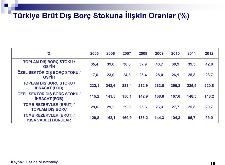 KISA VADELİ BORÇLAR 35,4 39,6 38,6 37,9 43,7 39,9 39,3 42,8 17,6 23, 24,8 25,4 28, 26,1 25,8 28,7 232,1 243,6 233,4 212,9 263,6 256,3 225,5 22,8