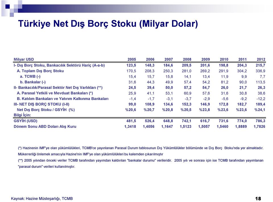 Bankalar (-) 31,6 44,3 49,9 57,4 54,2 81,2 9, 113,5 II- Bankacılık/Parasal Sektör Net Dış Varlıkları (**) 24,5 39,4 5, 57,2 54,7 26, 21,7 26,3 A.