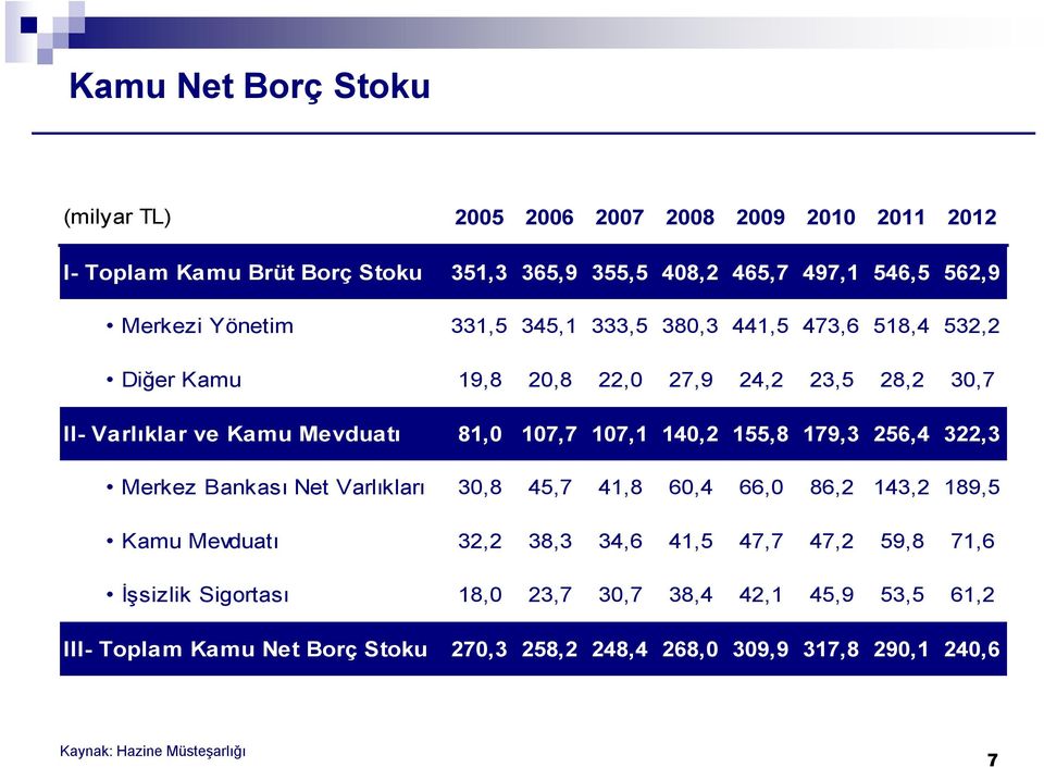 179,3 256,4 322,3 Merkez Bankası Net Varlıkları 3,8 45,7 41,8 6,4 66, 86,2 143,2 189,5 Kamu Mevduatı 32,2 38,3 34,6 41,5 47,7 47,2 59,8 71,6 İşsizlik