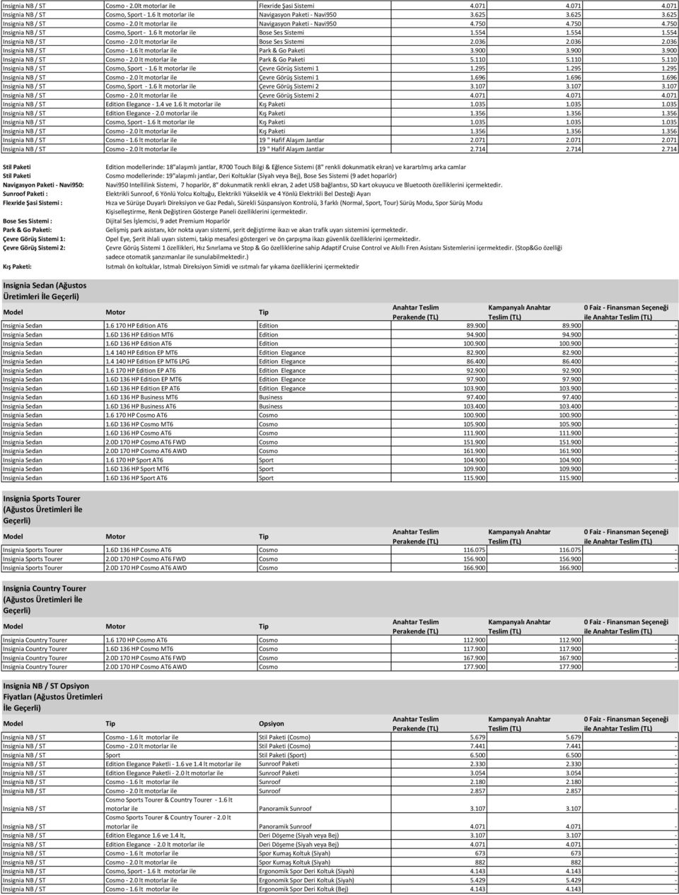 036 2.036 Cosmo - 1.6 lt motorlar ile Park & Go Paketi 3.900 3.900 3.900 Cosmo - 2.0 lt motorlar ile Park & Go Paketi 5.110 5.110 5.110 Cosmo, Sport - 1.6 lt motorlar ile Çevre Görüş Sistemi 1 1.