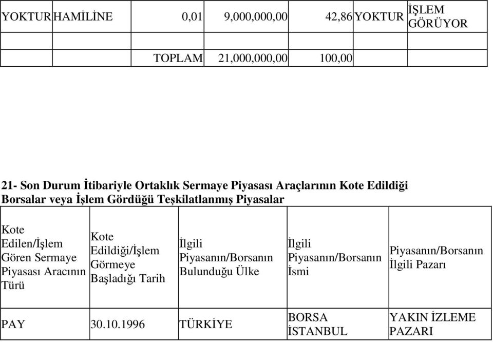 Edildiği/İşlem Gören Sermaye Görmeye Piyasası Aracının Başladığı Tarih Türü İlgili Piyasanın/Borsanın Bulunduğu