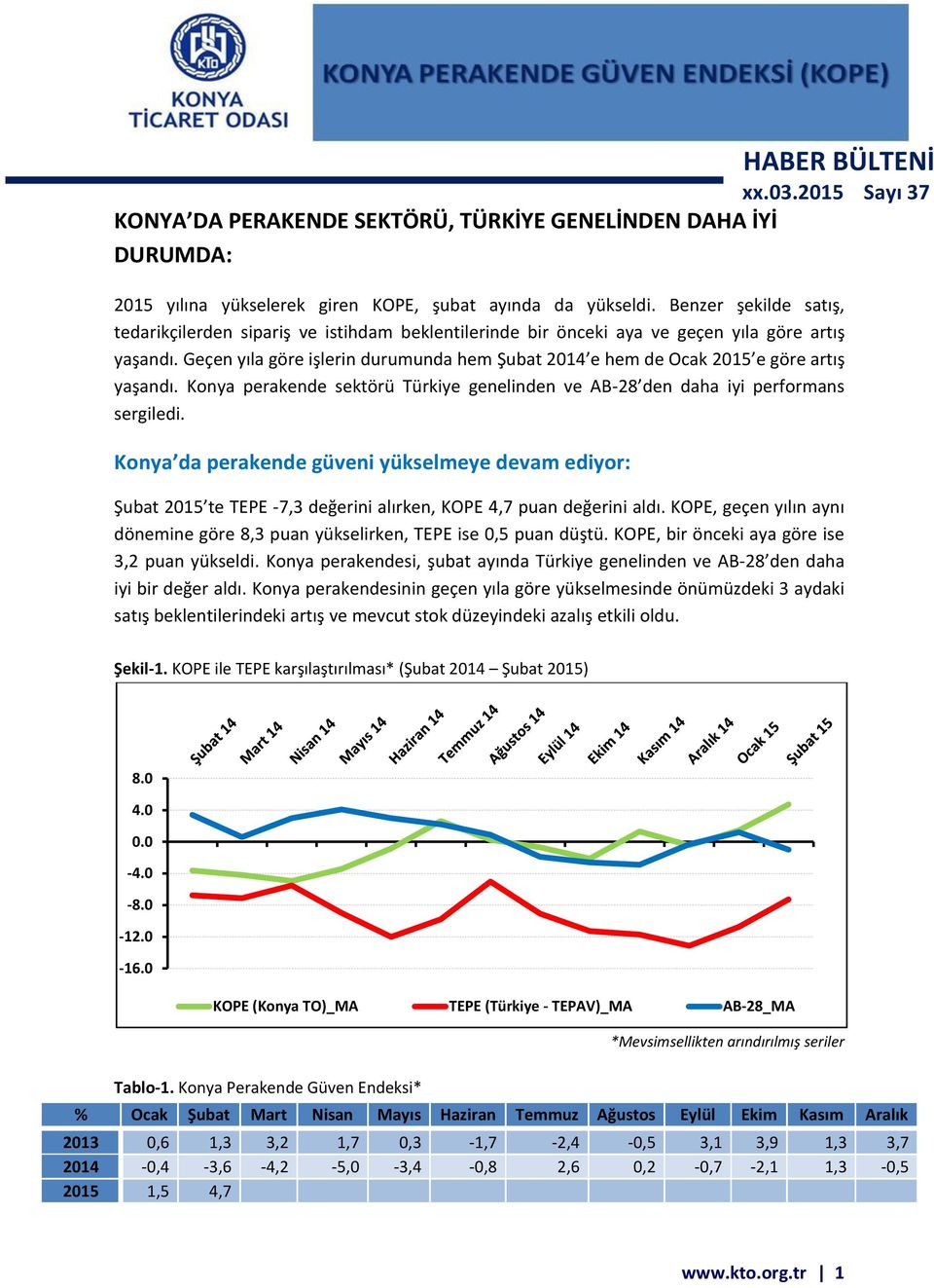 Geçen yıla göre işlerin durumunda hem Şubat 2014 e hem de Ocak 2015 e göre artış yaşandı. Konya perakende sektörü Türkiye genelinden ve AB-28 den daha iyi performans sergiledi.