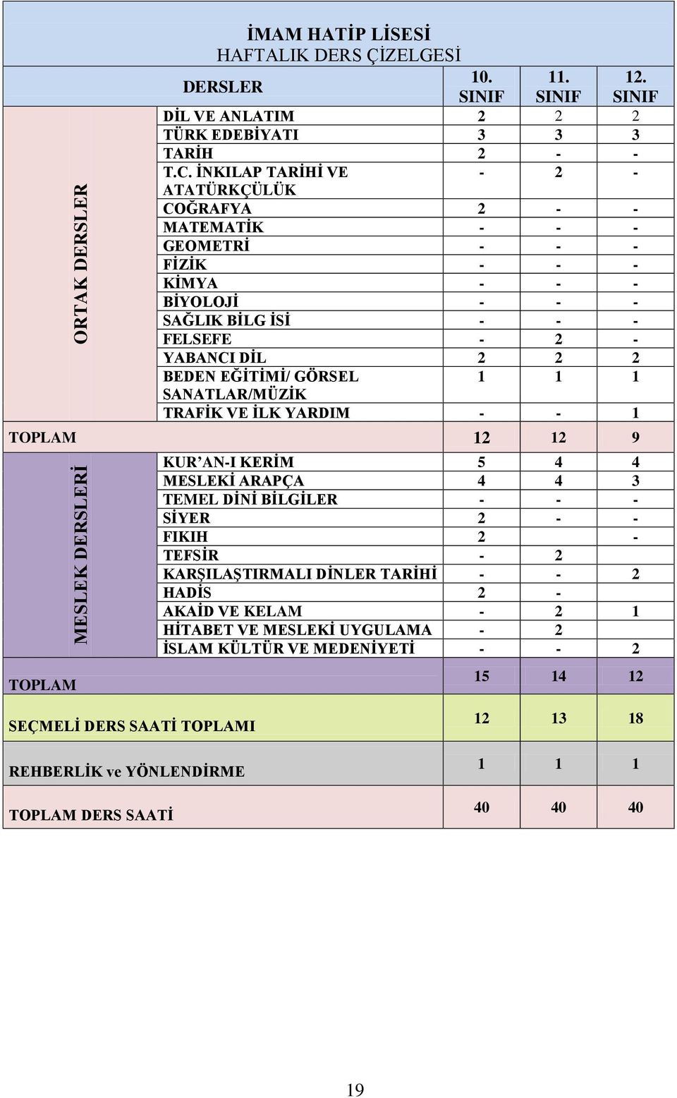 BEDEN EĞİTİMİ/ GÖRSEL SANATLAR/MÜZİK TRAFİK VE İLK YARDIM - - 1 TOPLAM 12 12 9 TOPLAM MESLEK İ KUR AN-I KERİM 5 4 4 MESLEKİ ARAPÇA 4 4 3 TEMEL DİNİ BİLGİLER - - - SİYER 2 - - FIKIH