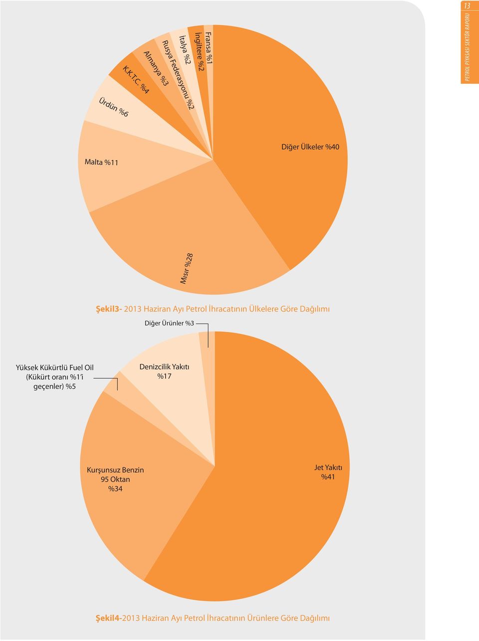 Ülkelere Göre Dağılımı Diğer Ürünler %3 Yüksek Kükürtlü Fuel Oil (Kükürt oranı %1 i geçenler) %5