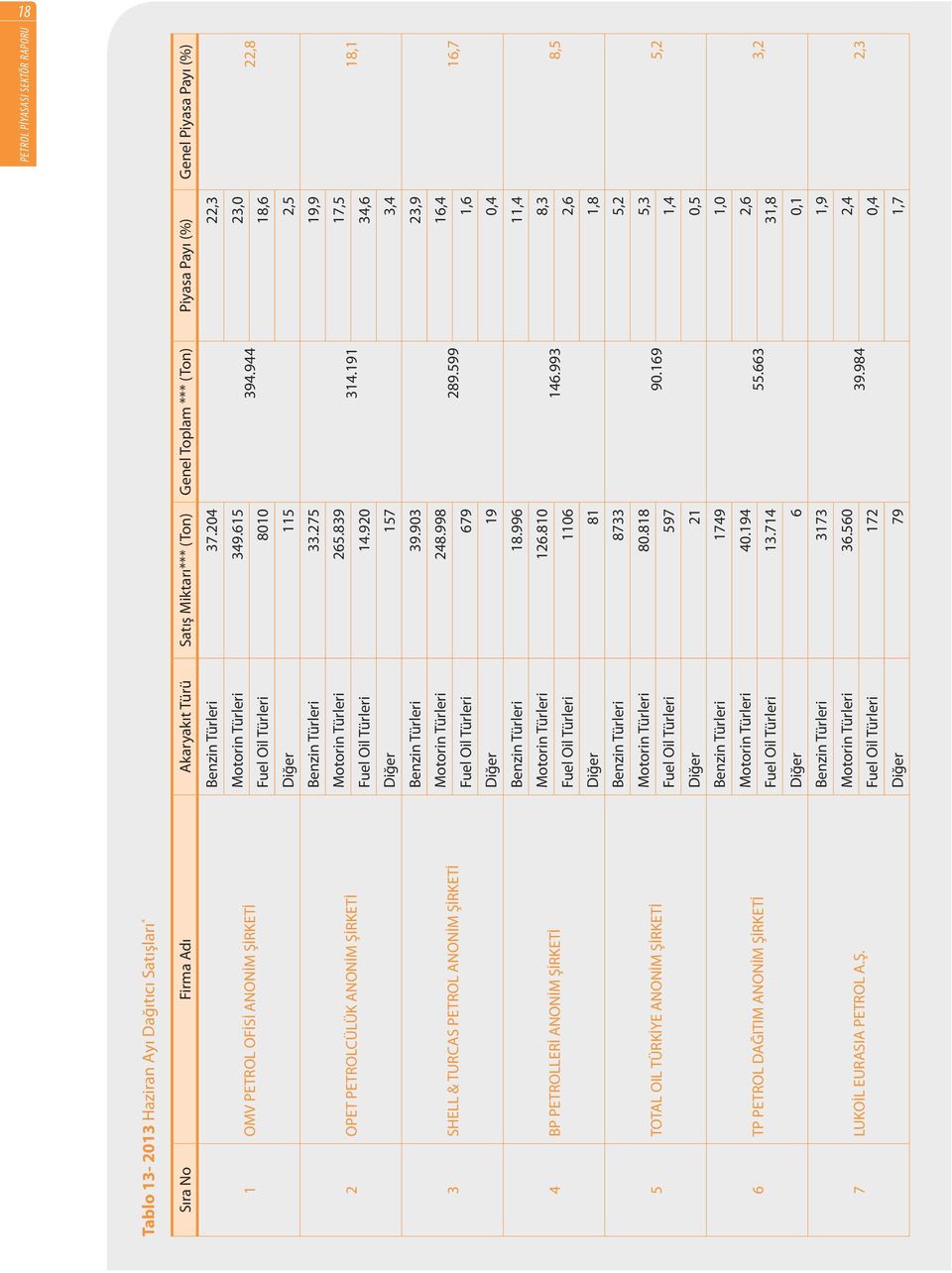 DAĞITIM ANONİM ŞİRKETİ 7 LUKOİL EURASIA PETROL A.Ş. Motorin Türleri 349.615 23,0 394.944 22,8 Fuel Oil Türleri 8010 18,6 Diğer 115 2,5 Benzin Türleri 33.275 19,9 Motorin Türleri 265.839 17,5 314.
