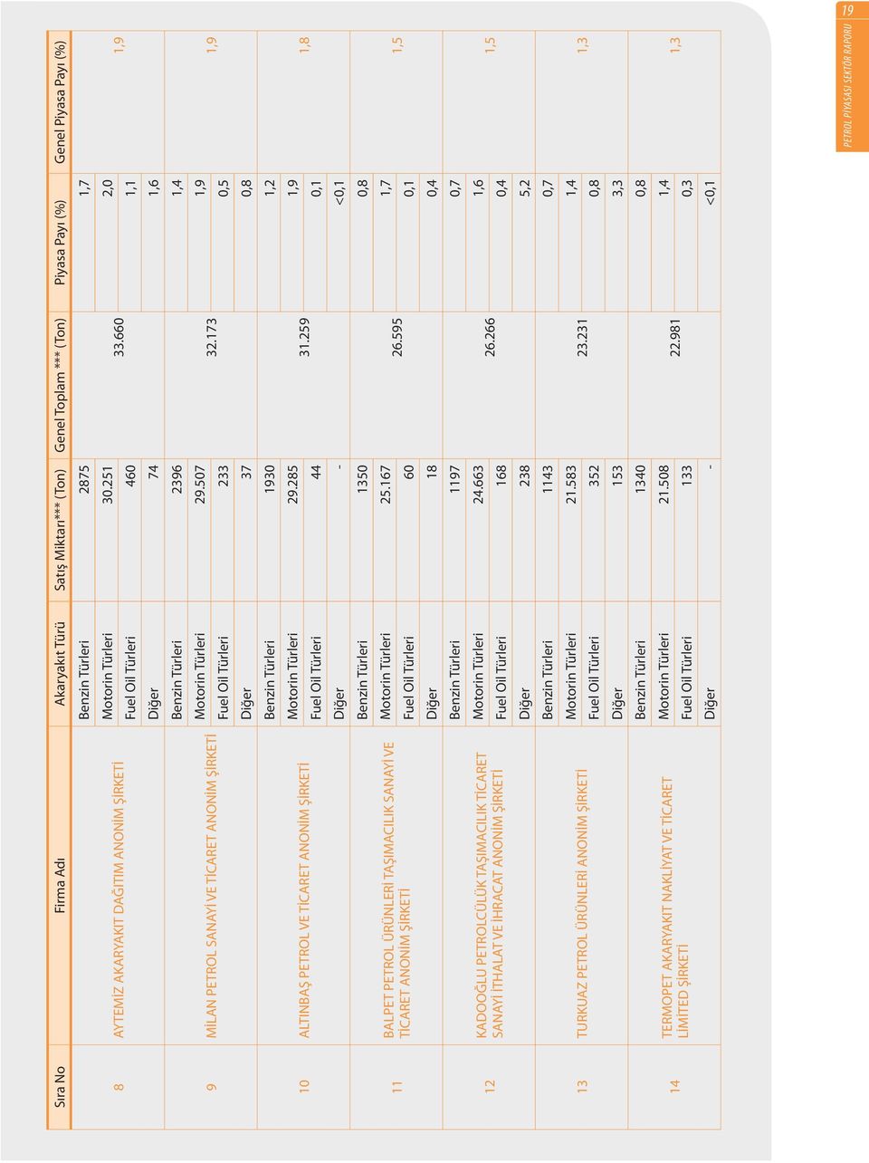İHRACAT ANONİM ŞİRKETİ 13 TURKUAZ PETROL ÜRÜNLERİ ANONİM ŞİRKETİ 14 TERMOPET AKARYAKIT NAKLİYAT VE TİCARET LİMİTED ŞİRKETİ Benzin Türleri 2875 Motorin Türleri 30.251 2,0 33.