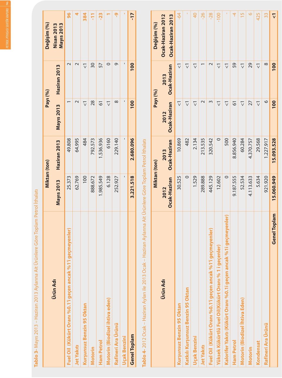 573 28 30-11 Ham Petrol 1.985.549 1.536.936 61 57-23 Motorin (Biodizel ihtiva eden) 6.128 6160 <1 0 1 Rafineri Ara Ürünü 252.927 229.140 8 9-9 Uçak Benzini - - - - - Genel Toplam 3.221.518 2.680.