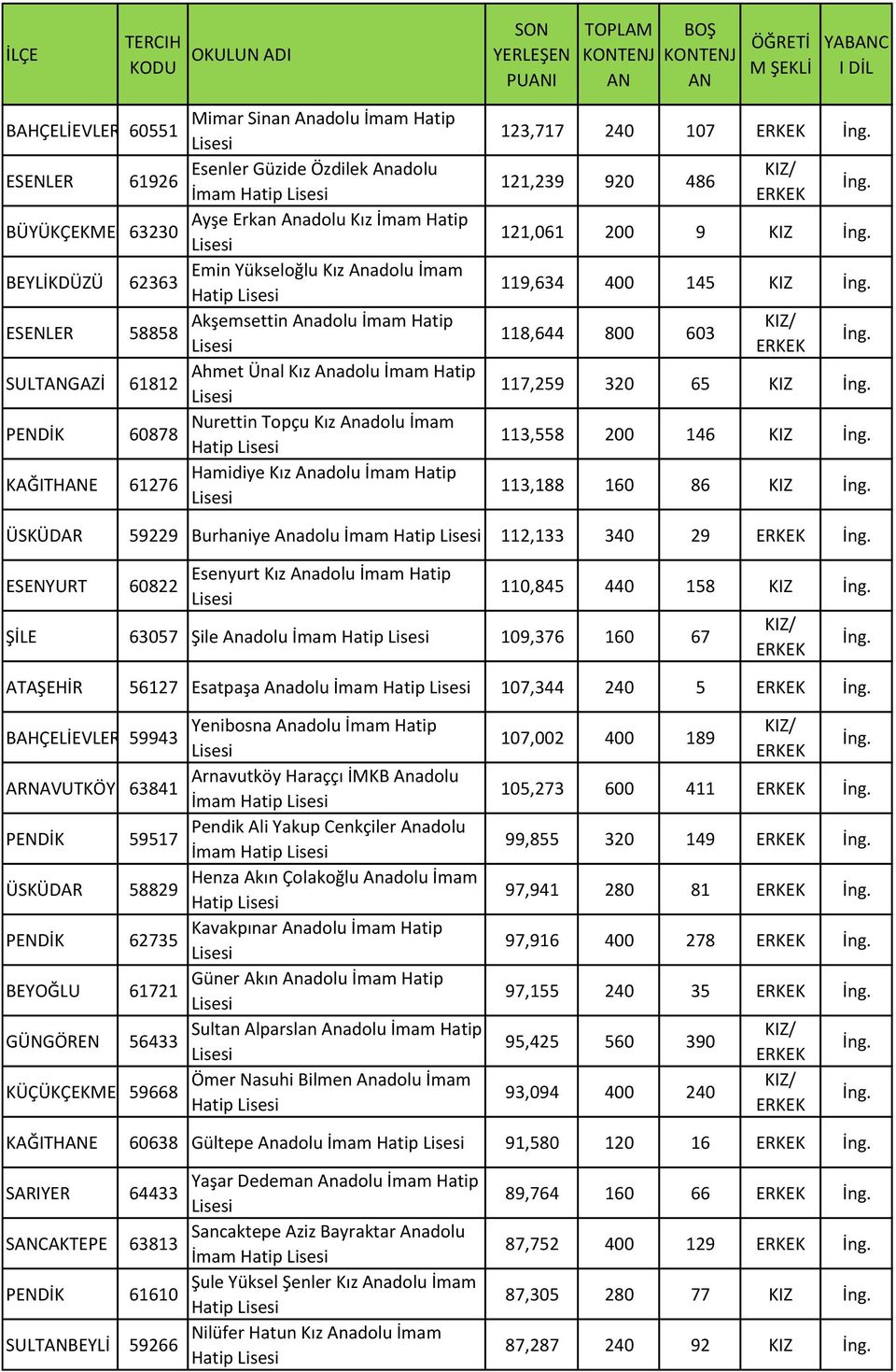 Anadolu İmam Hatip 123,717 240 107 121,239 920 486 121,061 200 9 KIZ 119,634 400 145 KIZ 118,644 800 603 117,259 320 65 KIZ 113,558 200 146 KIZ 113,188 160 86 KIZ ÜSKÜDAR 59229 Burhaniye Anadolu İmam