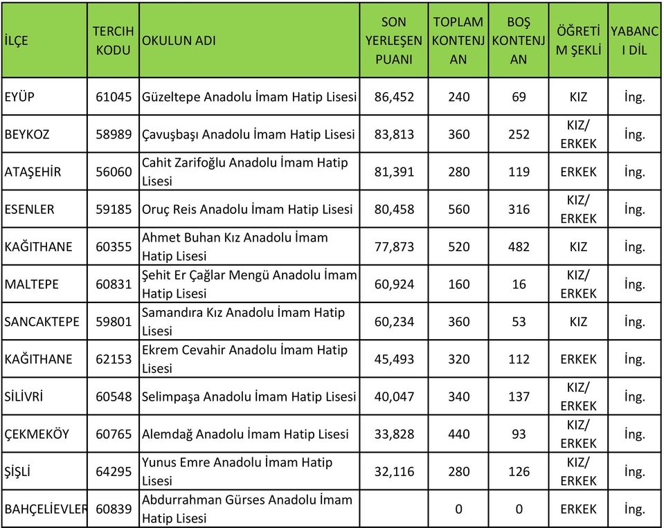 Samandıra Kız Anadolu İmam Hatip KAĞITHE 62153 Ekrem Cevahir Anadolu İmam Hatip 77,873 520 482 KIZ 60,924 160 16 60,234 360 53 KIZ 45,493 320 112 SİLİVRİ 60548 Selimpaşa Anadolu İmam