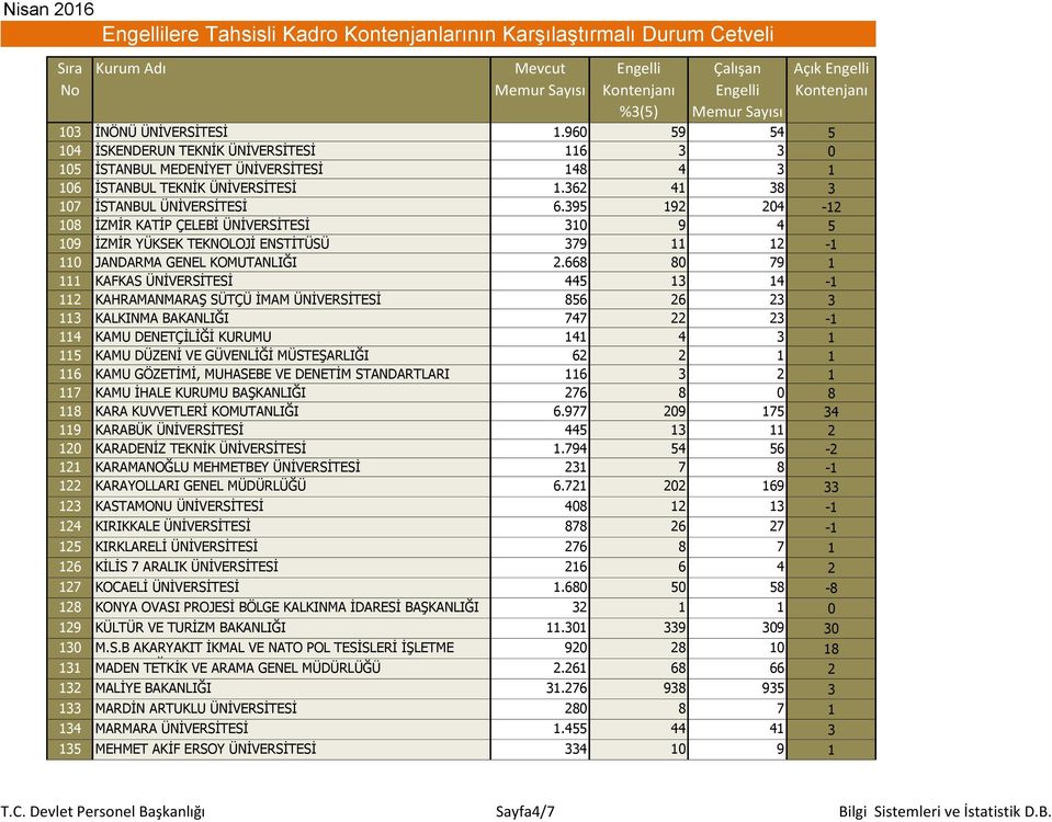 395 192 204-12 108 İZMİR KATİP ÇELEBİ ÜNİVERSİTESİ 310 9 4 5 109 İZMİR YÜKSEK TEKNOLOJİ ENSTİTÜSÜ 379 11 12-1 110 JANDARMA GENEL KOMUTANLIĞI 2.