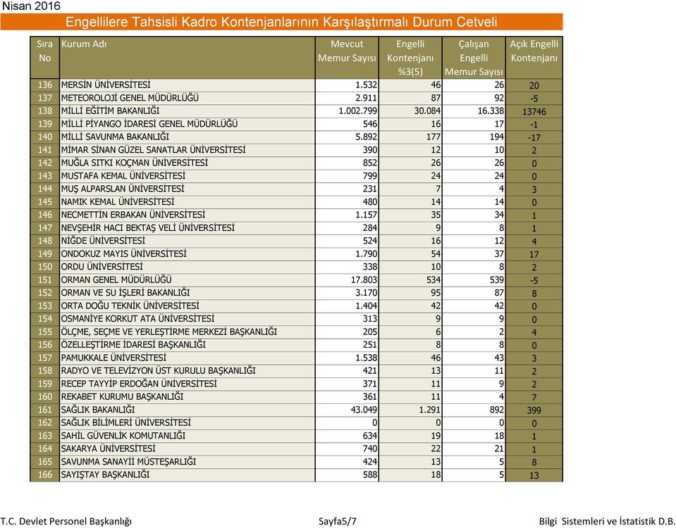 892 177 194-17 141 MİMAR SİNAN GÜZEL SANATLAR ÜNİVERSİTESİ 390 12 10 2 142 MUĞLA SITKI KOÇMAN ÜNİVERSİTESİ 852 26 26 0 143 MUSTAFA KEMAL ÜNİVERSİTESİ 799 24 24 0 144 MUŞ ALPARSLAN ÜNİVERSİTESİ 231 7