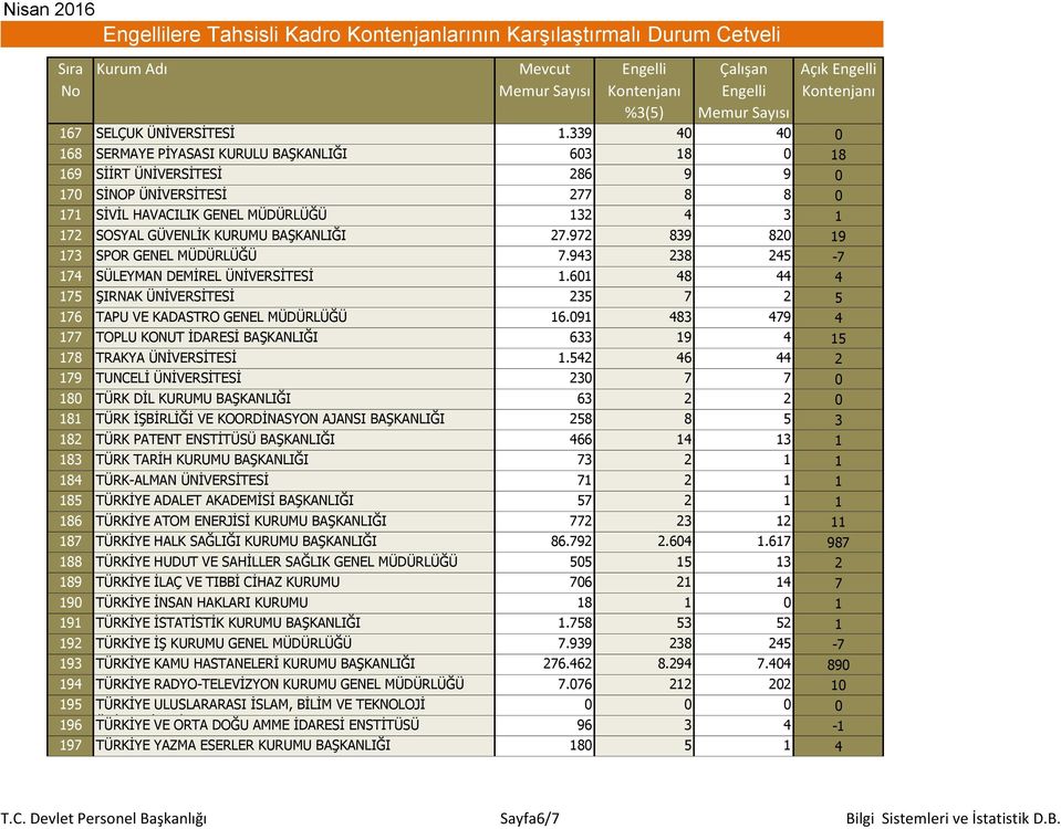 KURUMU BAŞKANLIĞI 27.972 839 820 19 173 SPOR GENEL MÜDÜRLÜĞÜ 7.943 238 245-7 174 SÜLEYMAN DEMİREL ÜNİVERSİTESİ 1.601 48 44 4 175 ŞIRNAK ÜNİVERSİTESİ 235 7 2 5 176 TAPU VE KADASTRO GENEL MÜDÜRLÜĞÜ 16.