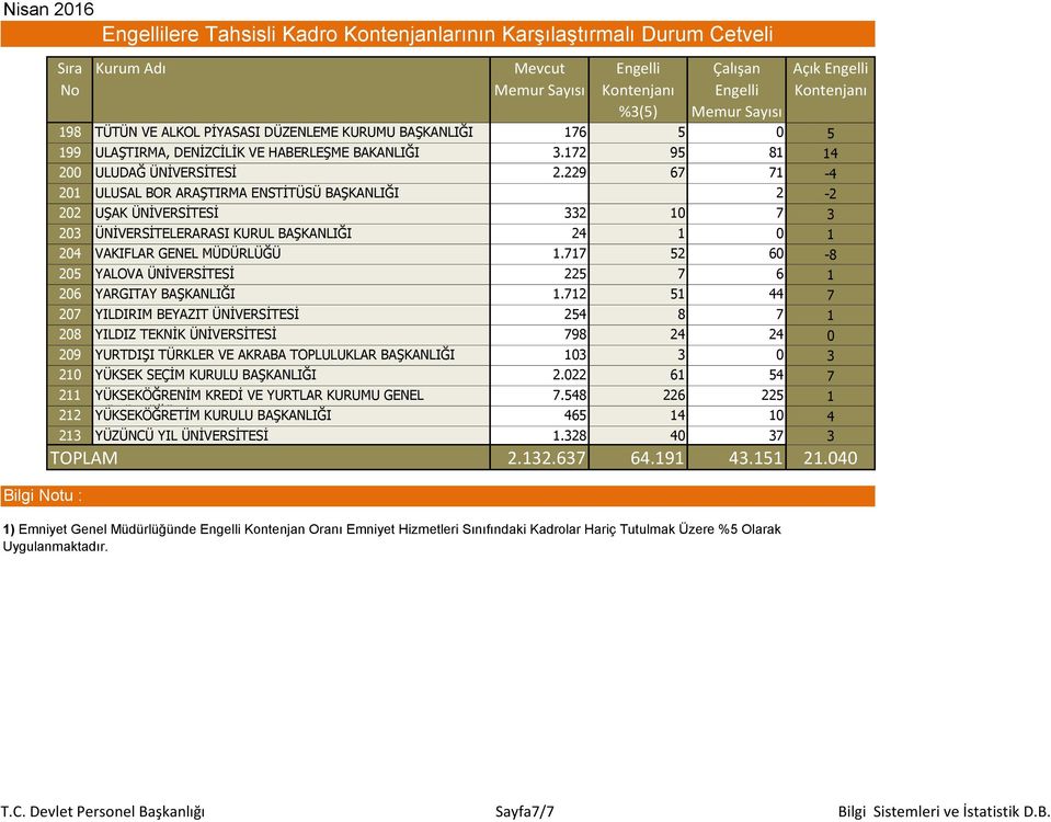 229 67 71-4 201 ULUSAL BOR ARAŞTIRMA ENSTİTÜSÜ BAŞKANLIĞI 2-2 202 UŞAK ÜNİVERSİTESİ 332 10 7 3 203 ÜNİVERSİTELERARASI KURUL BAŞKANLIĞI 24 1 0 1 204 VAKIFLAR GENEL MÜDÜRLÜĞÜ 1.