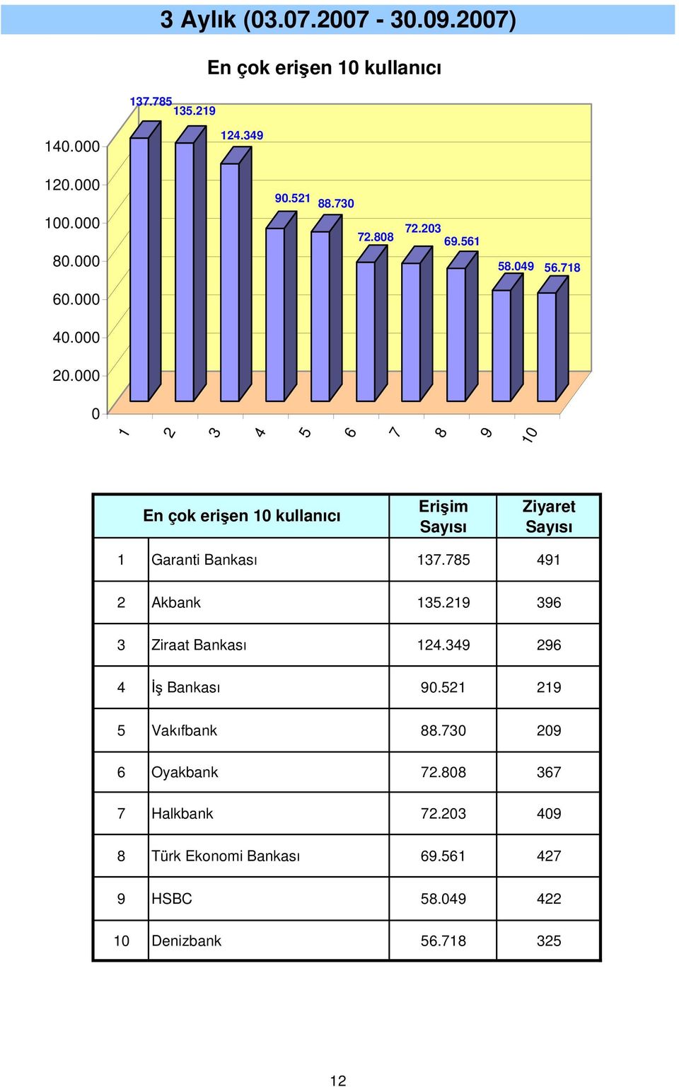 Akbank. Ziraat Bankası. Đş Bankası. Vakıfbank.