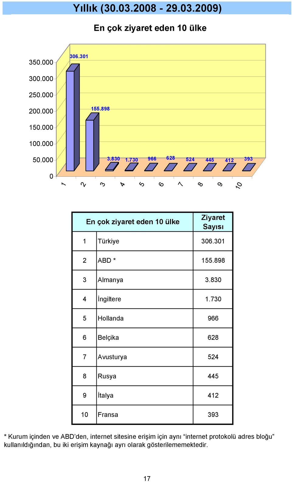 Hollanda Belçika Avusturya Rusya İtalya Fransa * Kurum içinden ve ABD den,