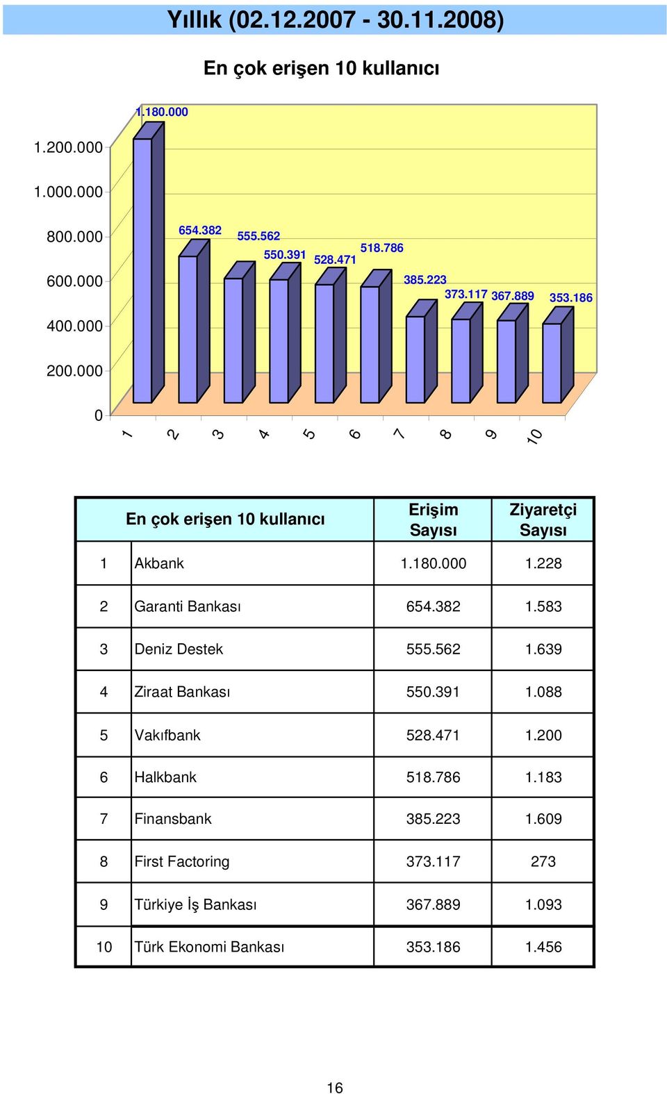 .. Garanti Bankası.. Deniz Destek.. Ziraat Bankası.. Vakıfbank.