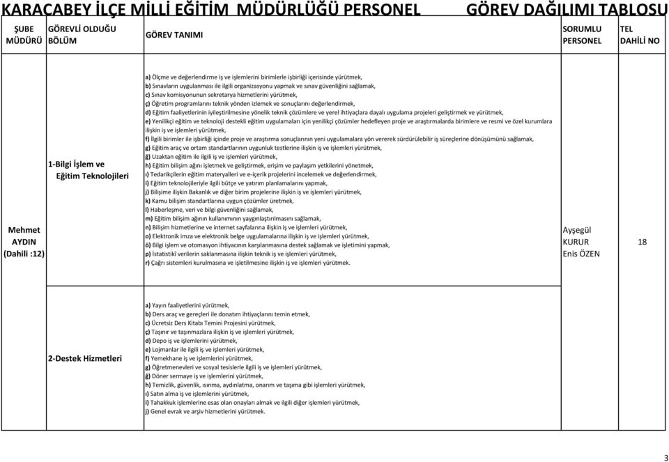 sonuçlarını değerlendirmek, d) Eğitim faaliyetlerinin iyileştirilmesine yönelik teknik çözümlere ve yerel ihtiyaçlara dayalı uygulama projeleri geliştirmek ve yürütmek, e) Yenilikçi eğitim ve