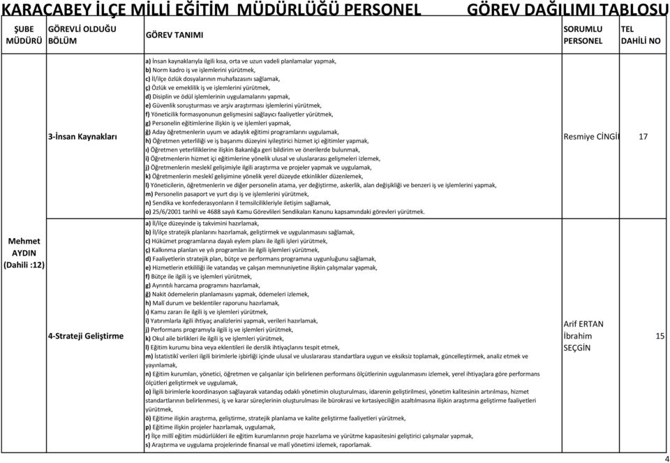 yürütmek, f) Yöneticilik formasyonunun gelişmesini sağlayıcı faaliyetler yürütmek, g) Personelin eğitimlerine ilişkin iş ve işlemleri yapmak, ğ) Aday öğretmenlerin uyum ve adaylık eğitimi