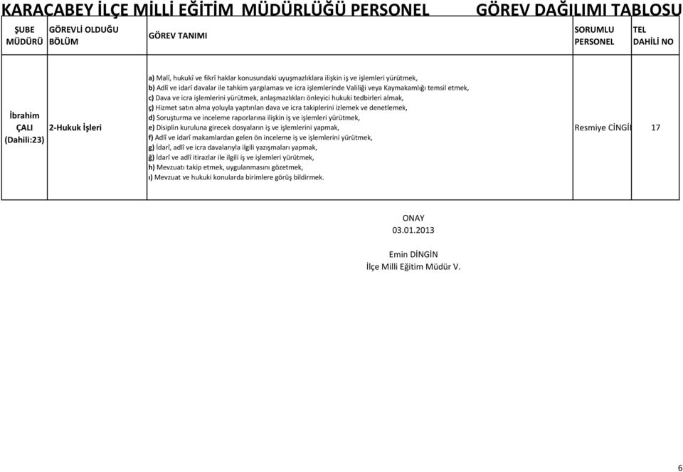 yaptırılan dava ve icra takiplerini izlemek ve denetlemek, d) Soruşturma ve inceleme raporlarına ilişkin iş ve işlemleri yürütmek, e) Disiplin kuruluna girecek dosyaların iş ve işlemlerini yapmak, f)