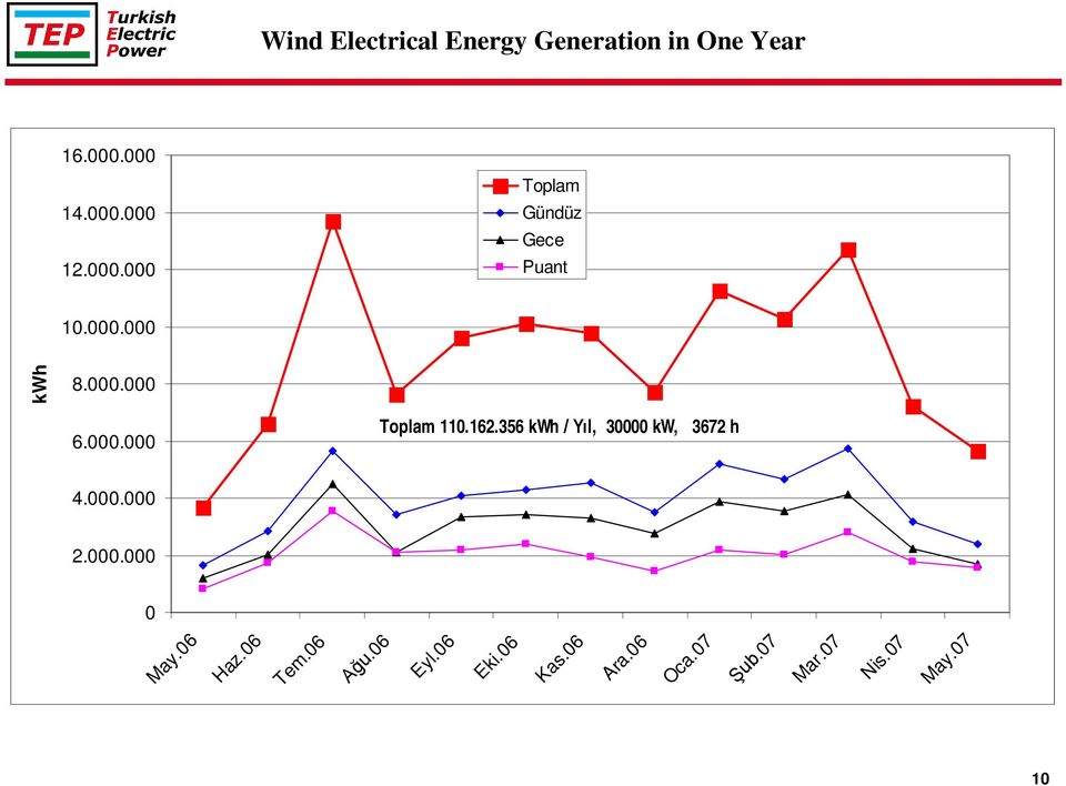 000.000 Toplam 110.162.56 kwh / Yıl, 0000 kw, 672 h 4.000.000 2.000.000 0 May.