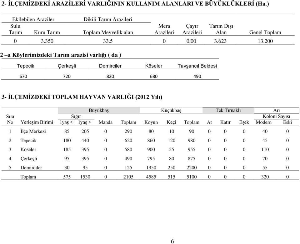 200 2 a Köylerimizdeki Tarım arazisi varlığı ( da ) Tepecik Çerkeşli Demirciler Köseler Tavşancıl Beldesi 670 720 820 680 490 3- İLÇEMİZDEKİ TOPLAM HAYVAN VARLIĞI (2012 Yılı) Sıra No Yerleşim Birimi