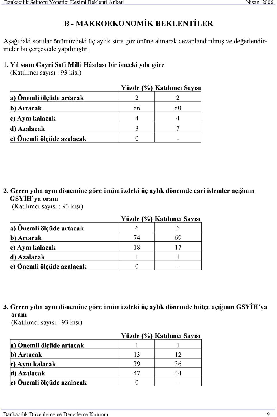 Yıl sonu Gayri Safi Milli Hâsılası bir önceki yıla göre (%) Katılımcı Sayısı a) Önemli ölçüde artacak 2 2 b) Artacak 86 80 c) Aynı kalacak 4 4 d) Azalacak 8 7 e) Önemli ölçüde azalacak 0-2.