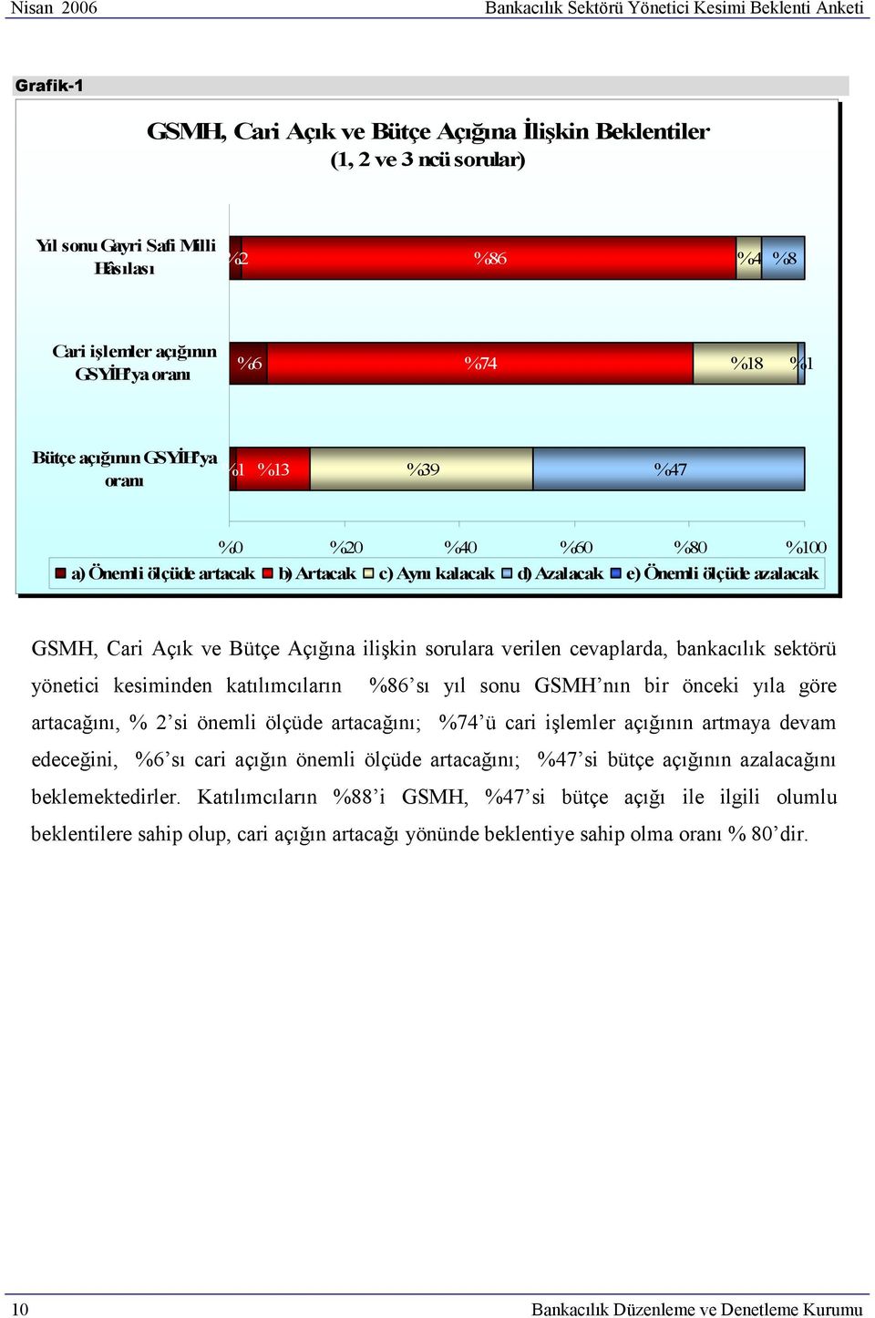 Bütçe Açığına ilişkin sorulara verilen cevaplarda, bankacılık sektörü yönetici kesiminden katılımcıların %86 sı yıl sonu GSMH nın bir önceki yıla göre artacağını, % 2 si önemli ölçüde artacağını; %74